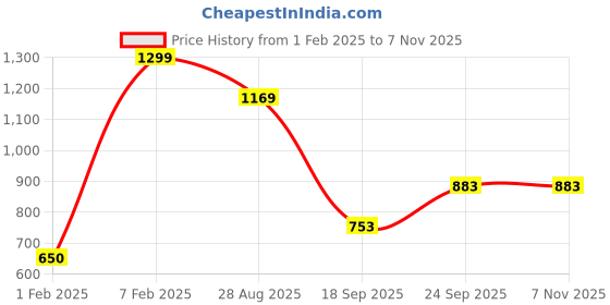 ajio.com only Oversized Full-Rim Sunglasses only Price History Graph from 1 Feb 2025 to 6 Nov 2025