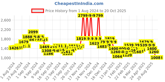 ajio.com only Paisley Print Shirt only Price History Graph from 1 Aug 2024 to 20 Oct 2025