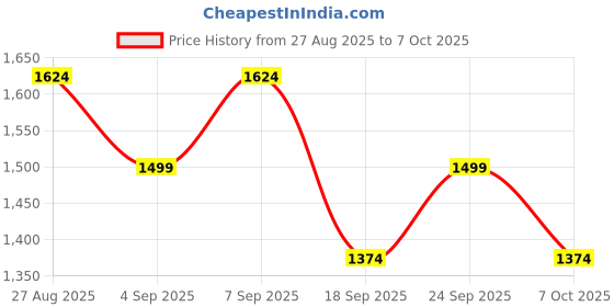 ajio.com only Pointelle-Knit Round-Neck Pullover only Price History Graph from 27 Aug 2025 to 7 Oct 2025