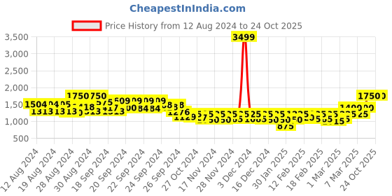 ajio.com only Printed A-Line Dress only Price History Graph from 12 Aug 2024 to 24 Oct 2025