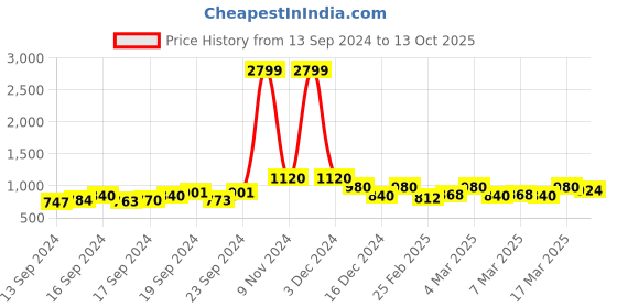 ajio.com only Printed Button-Down Shirt with Patch Pocket only Price History Graph from 13 Sep 2024 to 13 Oct 2025