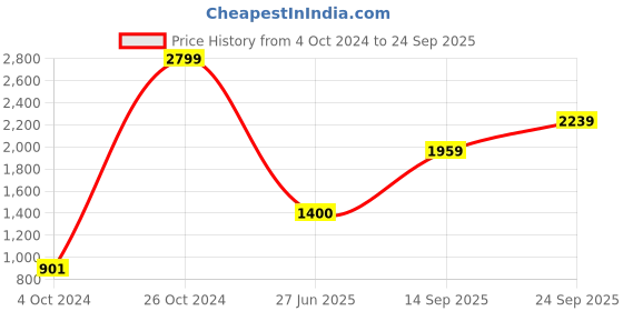 ajio.com only Printed Crew-Neck Pullover only Price History Graph from 4 Oct 2024 to 24 Sep 2025