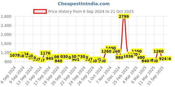 ajio.com only Printed Loose Fit Shirt only Price History Graph from 6 Sep 2024 to 21 Oct 2025