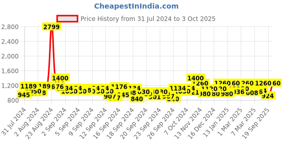 ajio.com only Printed Oversized Fit Shirt only Price History Graph from 31 Jul 2024 to 3 Oct 2025