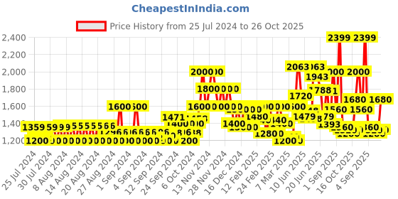 ajio.com only Printed Pleated Jumpsuit with Puff Sleeves only Price History Graph from 25 Jul 2024 to 26 Oct 2025