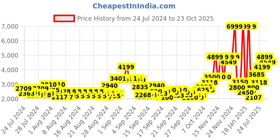 ajio.com only Printed Puffer Jacket with Front-Zip Closure only Price History Graph from 24 Jul 2024 to 23 Oct 2025