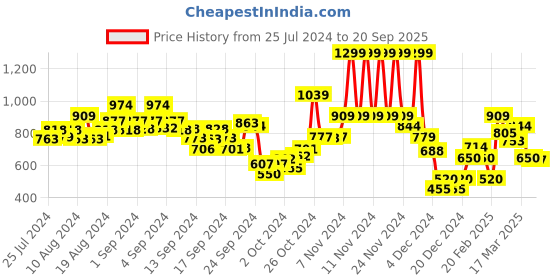 ajio.com only Printed Round-Neck T-Shirt only Price History Graph from 25 Jul 2024 to 20 Sep 2025