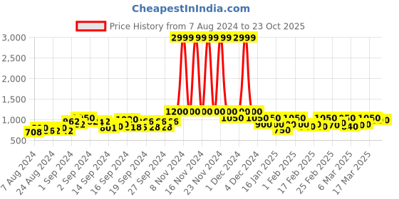 ajio.com only Printed Shirt with Cuban Collar only Price History Graph from 7 Aug 2024 to 22 Oct 2025
