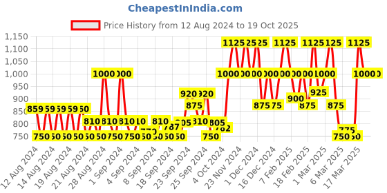 ajio.com only Printed Slim Fit Shirt with Notched Lapel only Price History Graph from 12 Aug 2024 to 19 Oct 2025
