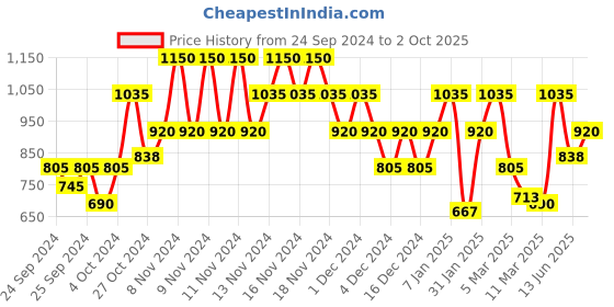 ajio.com only Printed Top with Short Sleeves only Price History Graph from 24 Sep 2024 to 2 Oct 2025