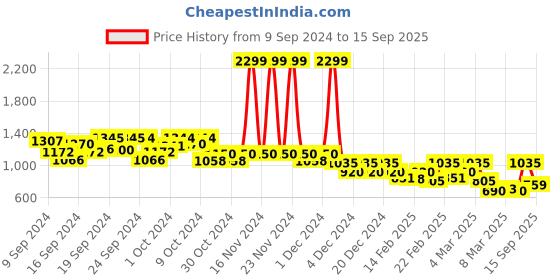 ajio.com only Printed Training Shorts only Price History Graph from 9 Sep 2024 to 15 Sep 2025