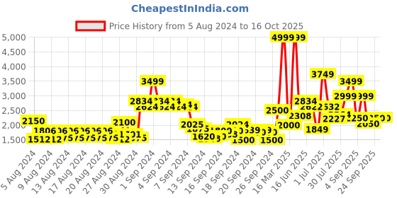 ajio.com only Puffer Jacket with Hoodie & Front Zip Closure only Price History Graph from 5 Aug 2024 to 16 Oct 2025