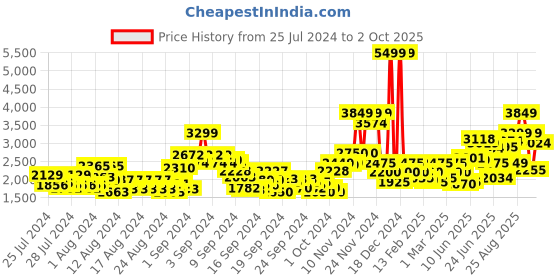ajio.com only Quilted Puffer Jacket with Zip Front only Price History Graph from 25 Jul 2024 to 2 Oct 2025