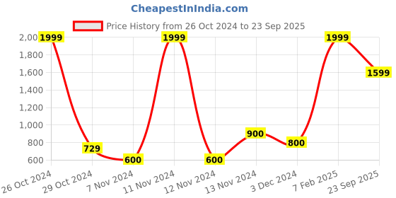 ajio.com only Rectangular Shaped Yoga Mat only Price History Graph from 26 Oct 2024 to 23 Sep 2025