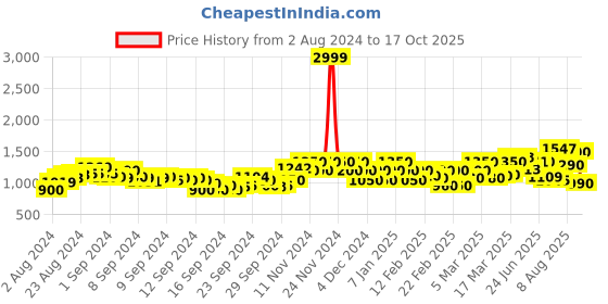 ajio.com only Regular Fit Shirt only Price History Graph from 2 Aug 2024 to 17 Oct 2025