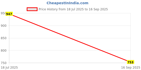ajio.com only Ribbed Knitted Hair Band only Price History Graph from 18 Jul 2025 to 16 Sep 2025