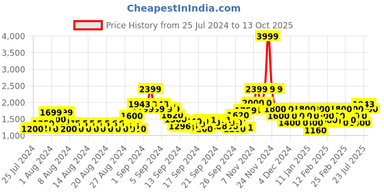 ajio.com only Ribbed Knitted Pullover only Price History Graph from 25 Jul 2024 to 13 Oct 2025