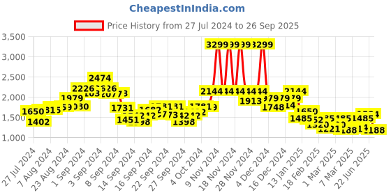 ajio.com only Ribbed Pants with Elasticated Drawstring Waist only Price History Graph from 27 Jul 2024 to 26 Sep 2025