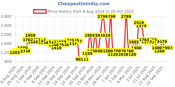ajio.com only Ribbed Peplum Pullover with Bishop Sleeves only Price History Graph from 8 Aug 2024 to 19 Oct 2025