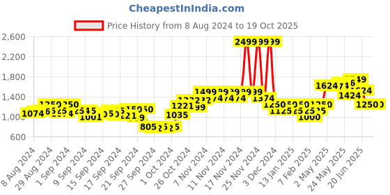 ajio.com only Ribbed Peplum Pullover with Puff Sleeves only Price History Graph from 8 Aug 2024 to 18 Oct 2025