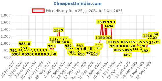 ajio.com only Ribbed Pullover with Full Sleeves only Price History Graph from 25 Jul 2024 to 9 Oct 2025