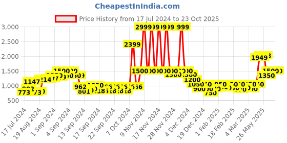 ajio.com only Ribbed Round-Neck Pullover only Price History Graph from 17 Jul 2024 to 22 Oct 2025