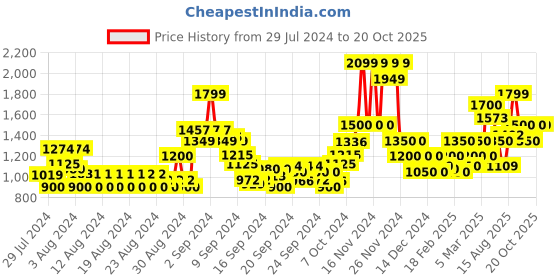 ajio.com only Ribbed V-Neck Pullover only Price History Graph from 29 Jul 2024 to 19 Oct 2025