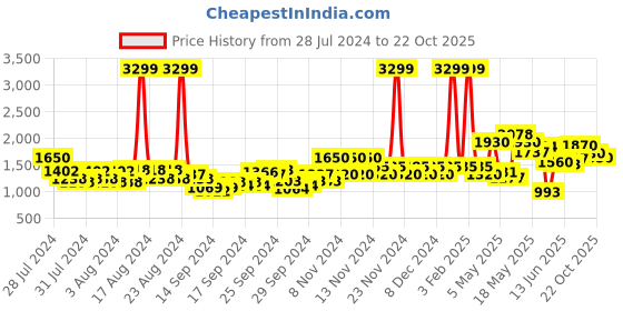 ajio.com only Round-Neck Pullover with Full Sleeves only Price History Graph from 28 Jul 2024 to 22 Oct 2025