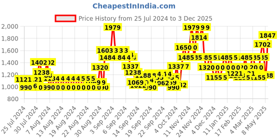 ajio.com only Round-Neck Pullover with Full-Sleeves only Price History Graph from 25 Jul 2024 to 3 Dec 2025