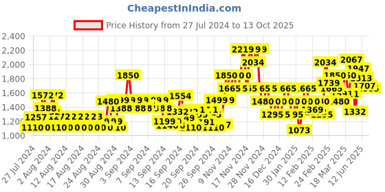 ajio.com only Round-Neck Pullover with Full Sleeves only Price History Graph from 27 Jul 2024 to 13 Oct 2025