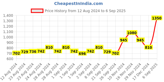 ajio.com only Round-Neck Slim Fit Lace Top only Price History Graph from 12 Aug 2024 to 6 Sep 2025