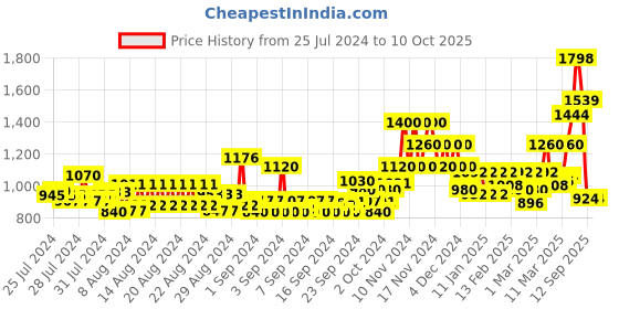 ajio.com only Round-Neck Top with Stylised-Sleeves only Price History Graph from 25 Jul 2024 to 10 Oct 2025