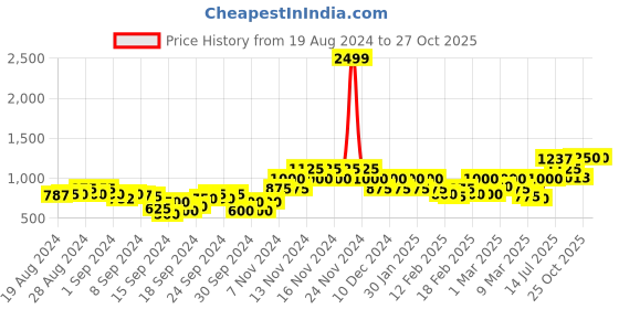 ajio.com only Seamless Sports Bra only Price History Graph from 19 Aug 2024 to 27 Oct 2025