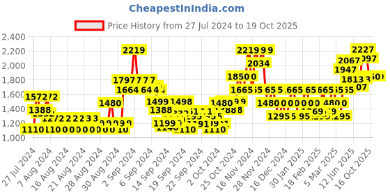 ajio.com only Self-design Pullover only Price History Graph from 27 Jul 2024 to 18 Oct 2025