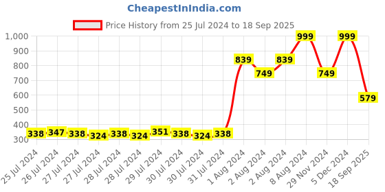 ajio.com only Set of 2 Plastic Hairbands only Price History Graph from 25 Jul 2024 to 18 Sep 2025