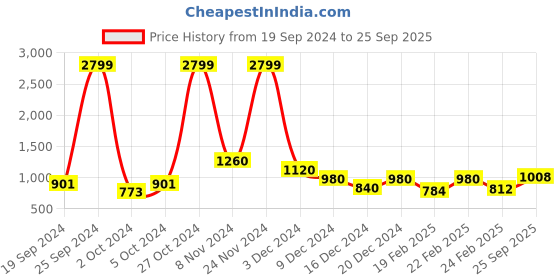 ajio.com only Shirt with Lantern Sleeves only Price History Graph from 19 Sep 2024 to 25 Sep 2025