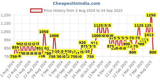 ajio.com only Shirt with Patch Pockets only Price History Graph from 2 Aug 2024 to 24 Sep 2025
