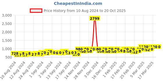 ajio.com only Short-Sleeve Classic Shirt only Price History Graph from 10 Aug 2024 to 20 Oct 2025