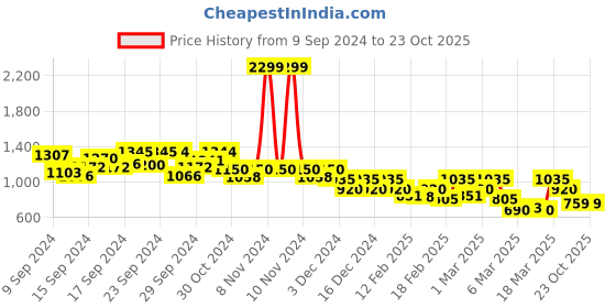 ajio.com only Shorts with Elasticated Waist only Price History Graph from 9 Sep 2024 to 23 Oct 2025