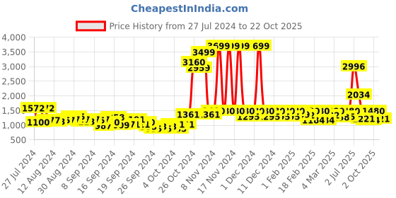 ajio.com only Skinny Fit High-Rise Distressed Jeans only Price History Graph from 27 Jul 2024 to 2 Oct 2025