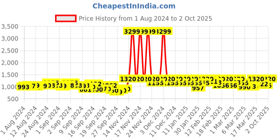 ajio.com only Skinny Fit Mid-Rise Jeans with Slits only Price History Graph from 1 Aug 2024 to 2 Oct 2025