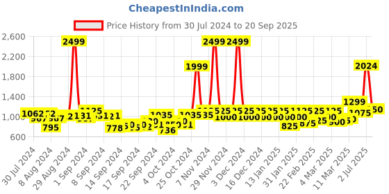 ajio.com only Skinny Fit Mid-Wash Jeans only Price History Graph from 30 Jul 2024 to 20 Sep 2025