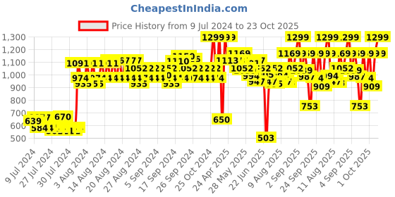 ajio.com only Solid Beanie only Price History Graph from 9 Jul 2024 to 23 Oct 2025