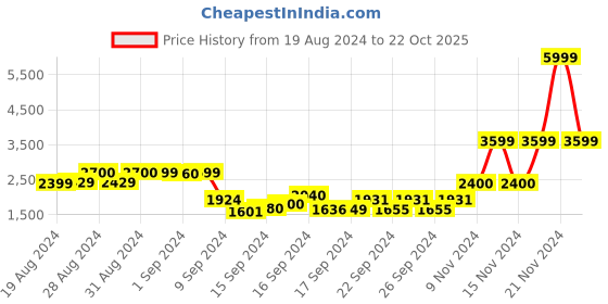 ajio.com only Solid Coat Side Insert Pockets only Price History Graph from 19 Aug 2024 to 22 Oct 2025