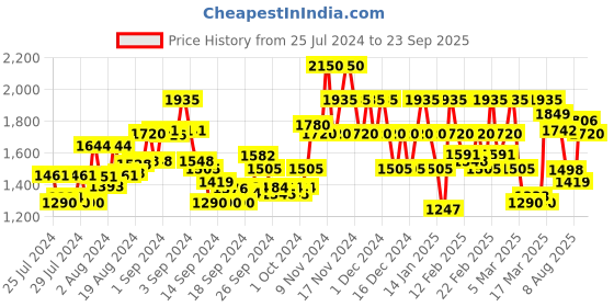 ajio.com only Solid Skinny Jeans only Price History Graph from 25 Jul 2024 to 23 Sep 2025