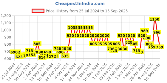 ajio.com only Solid Skorts only Price History Graph from 25 Jul 2024 to 15 Sep 2025