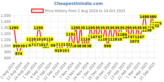 ajio.com only Solid Straight Fit Jeans only Price History Graph from 2 Aug 2024 to 14 Oct 2025