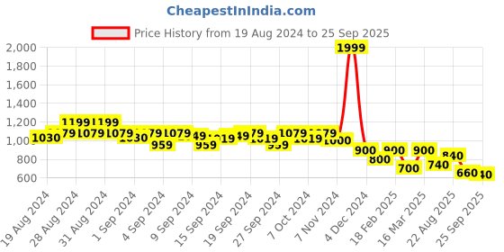 ajio.com only Sports Bra with Racerback only Price History Graph from 19 Aug 2024 to 25 Sep 2025