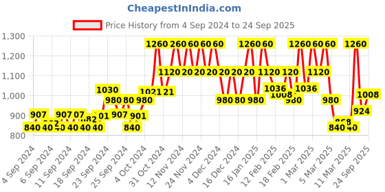 ajio.com only Spread-Collar Crop Shirt only Price History Graph from 4 Sep 2024 to 24 Sep 2025