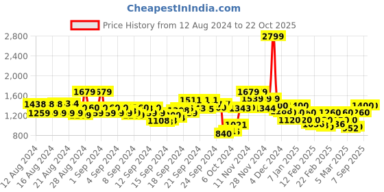 ajio.com only Spread Collar Shirt with Full Sleeves only Price History Graph from 12 Aug 2024 to 22 Oct 2025